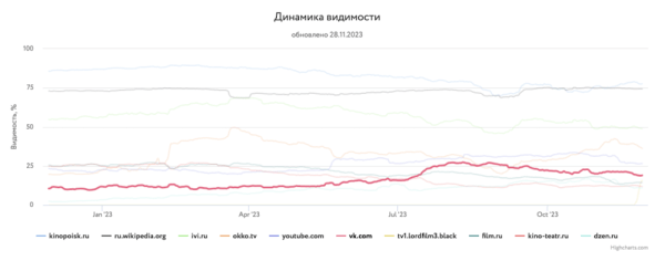 
            Какие сайты лидировали в поиске в 2023 году и почему
        