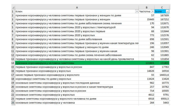 Optimization 2023: текстовый анализ в 2024 году и методы увеличения релевантности страниц