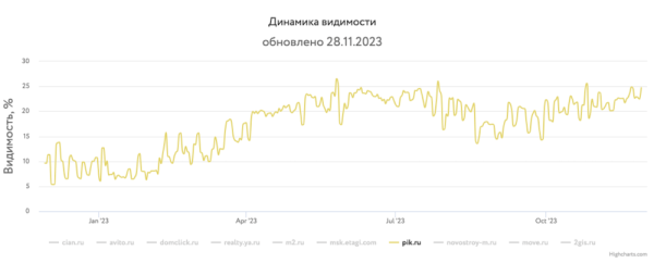 
            Какие сайты лидировали в поиске в 2023 году и почему
        