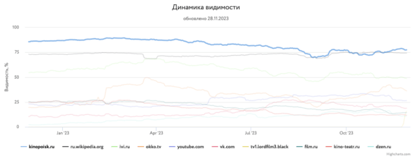 
            Какие сайты лидировали в поиске в 2023 году и почему
        