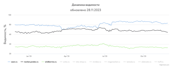 
            Какие сайты лидировали в поиске в 2023 году и почему
        