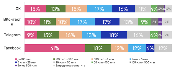 Рекламодатели предпочитают ВКонтакте – исследование
Рекламодатели предпочитают ВКонтакте – исследование