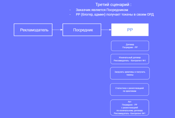 
            Настройка отчетности в ОРД Озон для блогеров при маркировке рекламы
        