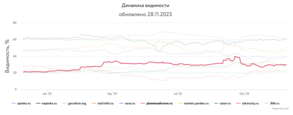 
            Какие сайты лидировали в поиске в 2023 году и почему
        