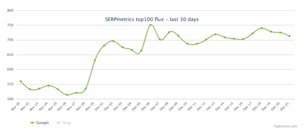 
            Неподтвержденный апдейт Google: шторм в выдаче продолжается
        
