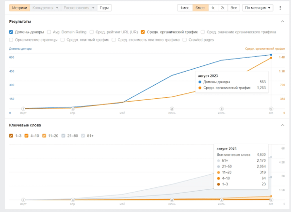 Разбор SEO-кейса: как увеличить трафик на мультиязычный сайт в 260 раз
         
            Разбор SEO-кейса: как увеличить трафик на мультиязычный сайт в 260 раз