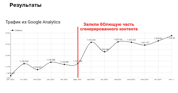 Как мы увеличили поисковый трафик на 30% с помощью ChatGPT