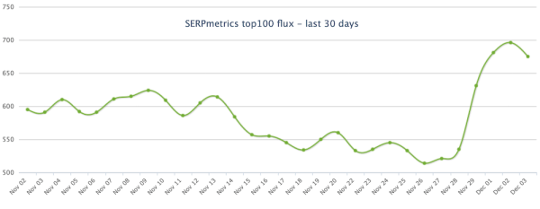 Google снова штормит
         
            Google снова штормит