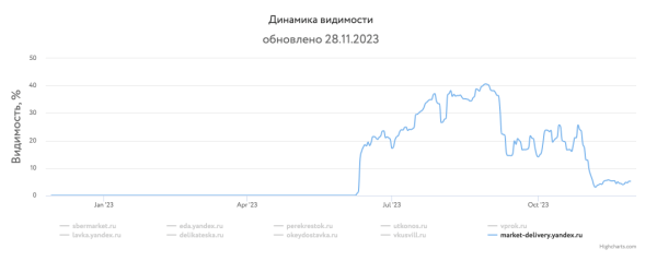 Какие сайты лидировали в поиске Яндекса и Google в 2023 году