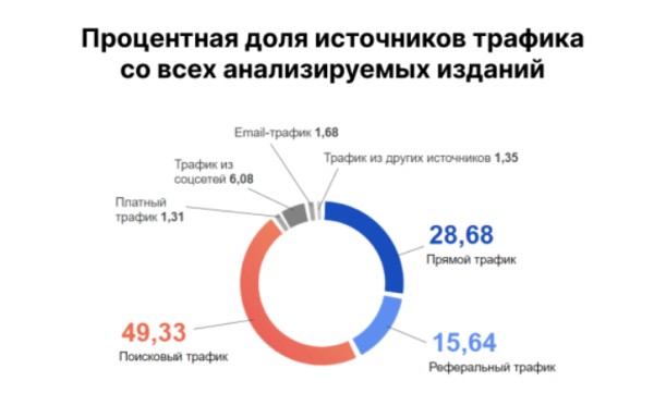 Откуда приходит трафик в бренд-медиа – исследование
Откуда приходит трафик в бренд-медиа – исследование
