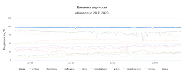 
            Какие сайты лидировали в поиске в 2023 году и почему
        