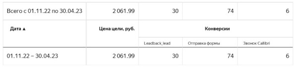 Как с помощью пакетной стратегии получить в 2,5 раза больше лидов и снизить CPL на 28%. Кейс