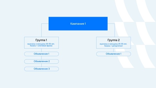 Снизить стоимость заявки в 3,5 раза за месяц. Кейс агентства Gilmark и ЖК &laquo;Светлый&raquo;