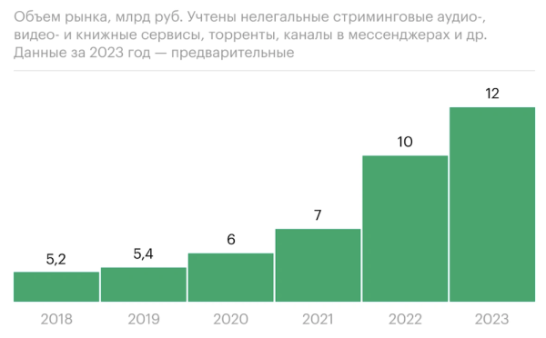 Объем рынка пиратских сервисов в рунете достиг 12 млрд рублей
Объем рынка пиратских сервисов в рунете достиг 12 млрд рублей