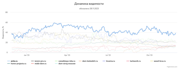 
            Какие сайты лидировали в поиске в 2023 году и почему
        