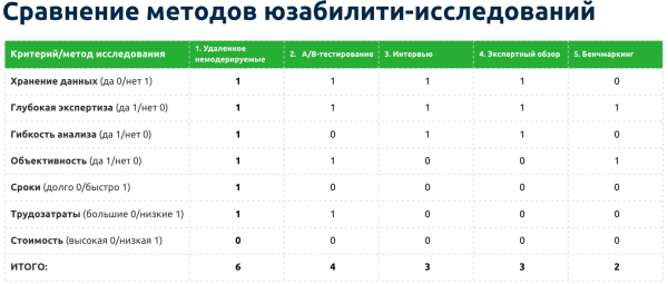 ТОП-5 методов юзабилити-исследований. Разбор слабых и сильных сторон