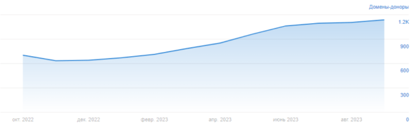 Как ранжируются сайты в тематике «Товары для освещения»
Как ранжируются сайты в тематике «Товары для освещения»